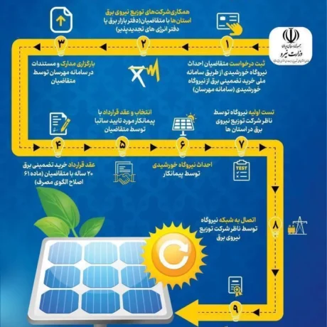 دریافت وام نیروگاه خورشیدی خانگی