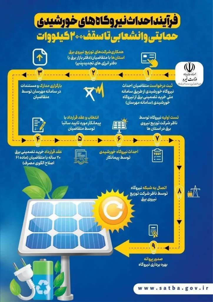 دریافت وام نیروگاه خورشیدی خانگی