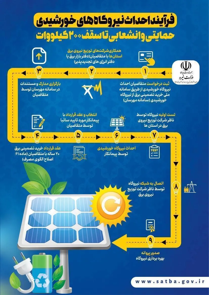 دریافت وام نیروگاه خورشیدی خانگی